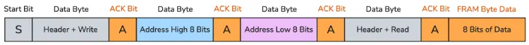 I2C Bus Traffic