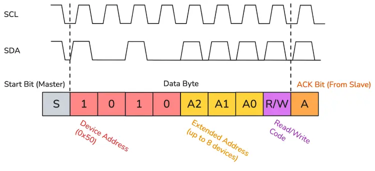 I2C Header Transaction