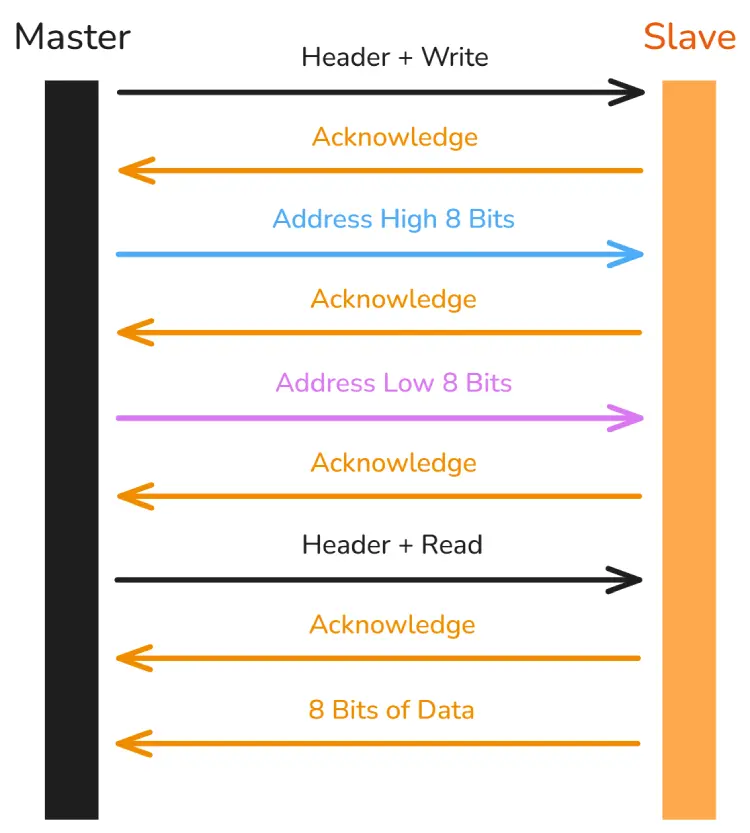 I2C Traffic Diagram