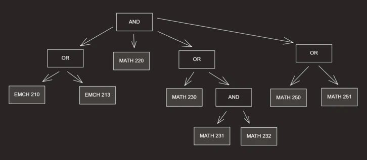 Course Tree of AERSP 301: Aerospace Structures