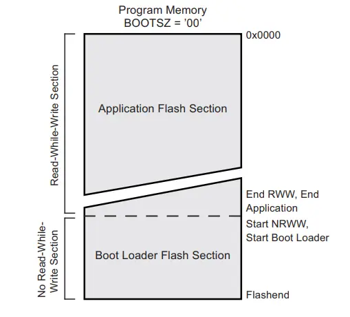 ATmega328P Flash Memory Layout (Source: Microchip.com)