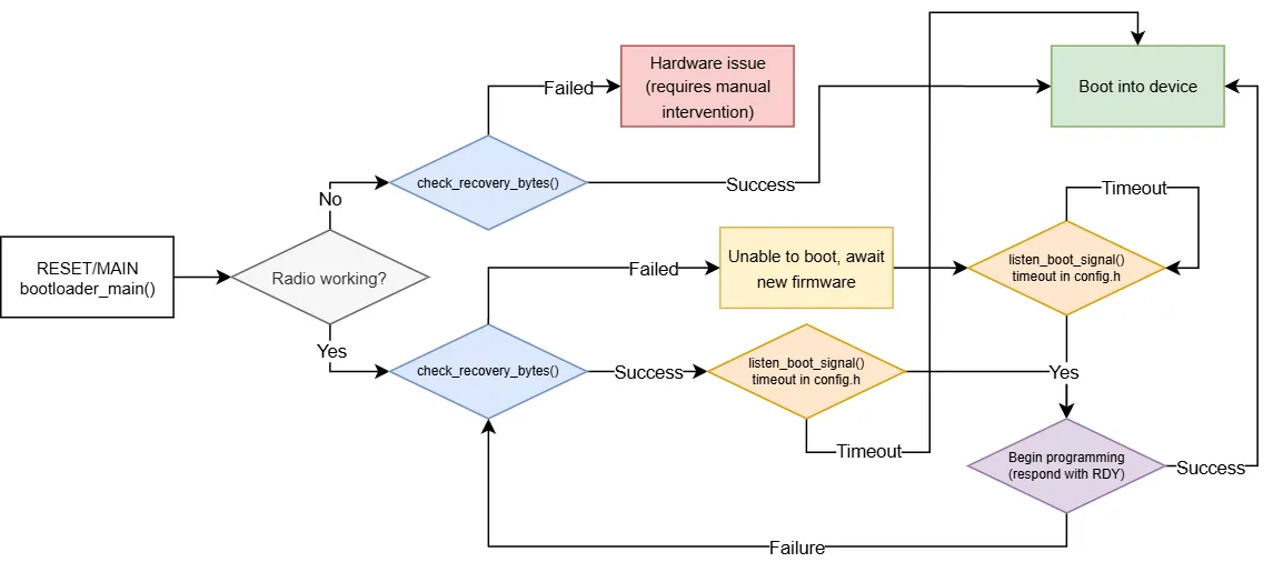 Flowchart of Operation